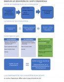 Observation des opérations de l'unité commerciale